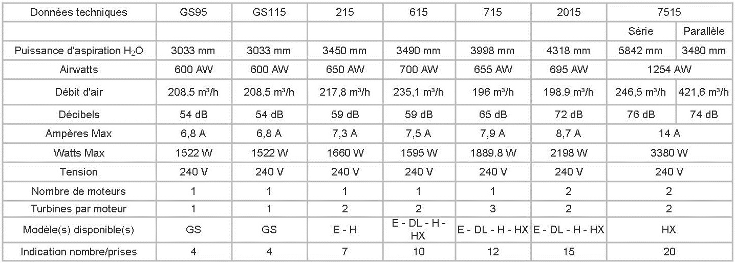 données techniques des centrales cyclovac