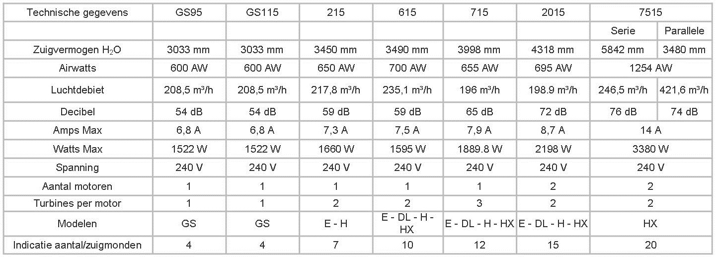 Cyclovac technische gegevens